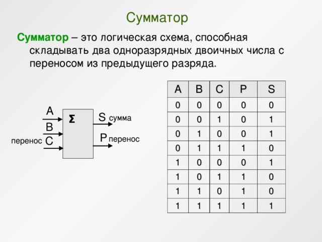 Полный одноразрядный сумматор схема