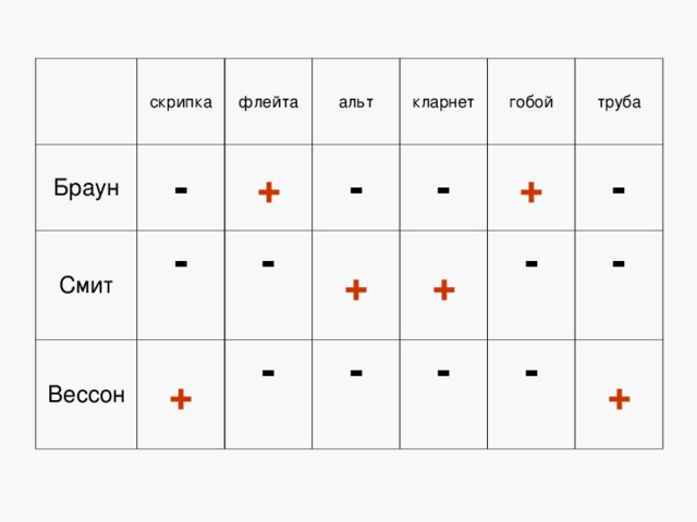 скрипка Браун флейта - Смит альт + -  Вессон кларнет - -  + + - гобой -  труба + + -  -  - -  -  -  + 
