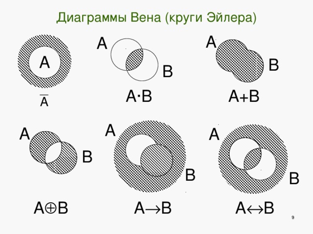 Диаграммы Вена (круги Эйлера) A A A B B A · B A+B A A A B B B A  B A  B A  B  9 