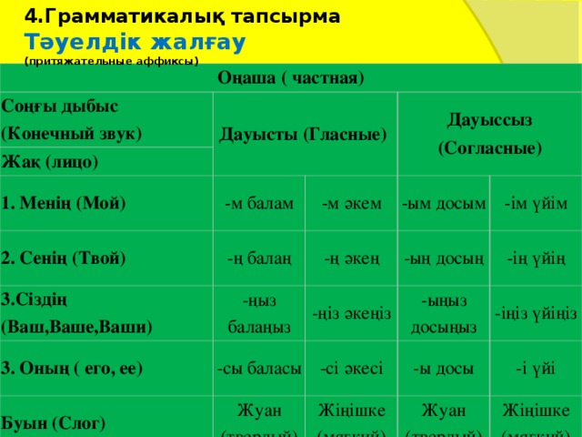 4.Грамматикалық тапсырма  Тәуелдік жалғау  (притяжательные аффиксы)     Оңаша ( частная) Соңғы дыбыс (Конечный звук) Дауысты (Гласные) Жақ (лицо) 1. Менің (Мой) -м балам Дауыссыз (Согласные) 2. Сенің (Твой) -ң балаң -м әкем 3.Сіздің (Ваш,Ваше,Ваши) -ң әкең -ым досым 3. Оның ( его, ее) -ңыз балаңыз -ім үйім -ың досың -ңіз әкеңіз Буын (Слог) -сы баласы -ің үйің -ыңыз досыңыз -сі әкесі Жуан (твердый) -іңіз үйіңіз -ы досы Жіңішке (мягкий) -і үйі Жуан (твердый) Жіңішке (мягкий) 