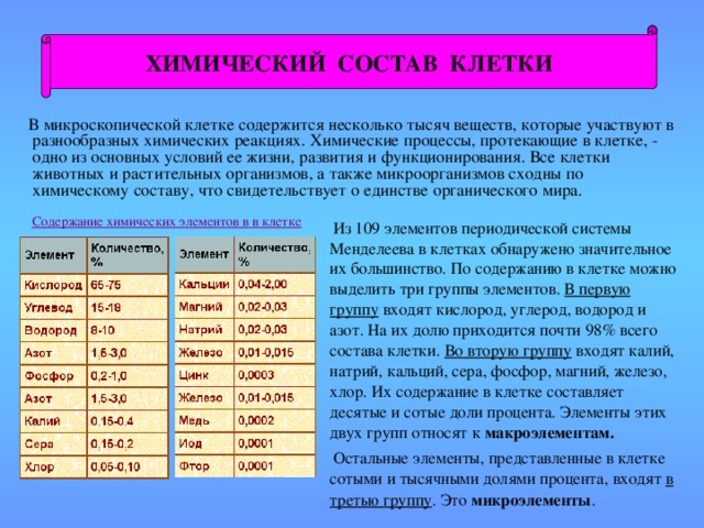 ХИМИЧЕСКИЙ СОСТАВ КЛЕТКИ  В микроскопической клетке содержится несколько тысяч веществ, которые участвуют в разнообразных химических реакциях. Химические процессы, протекающие в клетке, - одно из основных условий ее жизни, развития и функционирования. Все клетки животных и растительных организмов, а также микроорганизмов сходны по химическому составу, что свидетельствует о единстве органического мира. Содержание химических элементов в в клетке  Из 109 элементов периодической системы Менделеева в клетках обнаружено значительное их большинство. По содержанию в клетке можно выделить три группы элементов. В первую группу входят кислород, углерод, водород и азот. На их долю приходится почти 98% всего состава клетки. Во вторую группу входят калий, натрий, кальций, сера, фосфор, магний, железо, хлор. Их содержание в клетке составляет десятые и сотые доли процента. Элементы этих двух групп относят к макроэлементам.   Остальные элементы, представленные в клетке сотыми и тысячными долями процента, входят в третью группу . Это микроэлементы .