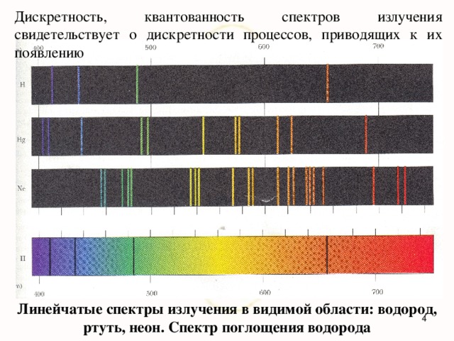 Дискретность, квантованность спектров излучения свидетельствует о дискретности процессов, приводящих к их появлению Линейчатые спектры излучения в видимой области: водород, ртуть, неон. Спектр поглощения водорода  