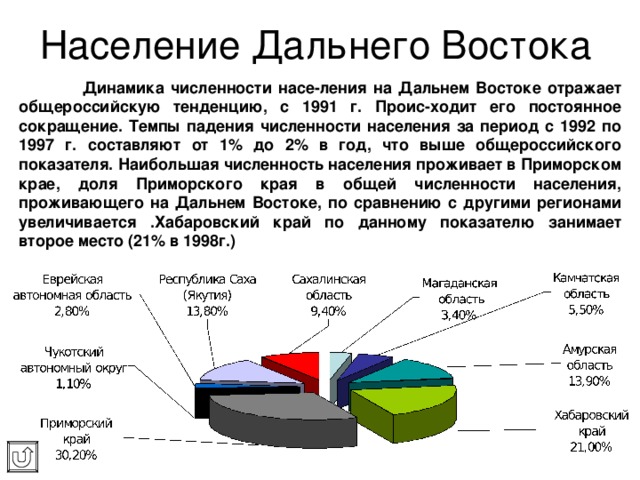 Население Дальнего Востока  Динамика численности насе-ления на Дальнем Востоке отражает общероссийскую тенденцию, с 1991 г. Проис-ходит его постоянное сокращение. Темпы падения численности населения за период с 1992 по 1997 г. составляют от 1% до 2% в год, что выше общероссийского показателя. Наибольшая численность населения проживает в Приморском крае, доля Приморского края в общей численности населения, проживающего на Дальнем Востоке, по сравнению с другими регионами увеличивается . Хабаровский край по данному показателю занимает второе место (21% в 1998г.) 