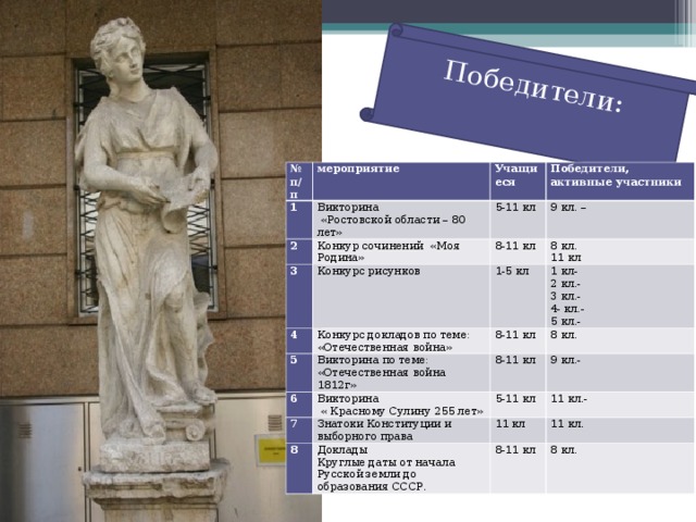 Победители: № п/п мероприятие 1 Викторина  «Ростовской области – 80 лет» Учащиеся 2 Победители, активные участники Конкур сочинений «Моя Родина» 3 5-11 кл 9 кл. – Конкурс рисунков 4 8-11 кл 5 Конкурс докладов по теме: «Отечественная война» 1-5 кл 8 кл. 11 кл 1 кл- 2 кл.- 3 кл.- 4- кл.- 5 кл.- Викторина по теме: «Отечественная война 1812г» 8-11 кл 6 8 кл.   8-11 кл Викторина  « Красному Сулину 255 лет» 7 Знатоки Конституции и выборного права 9 кл.- 8 5-11 кл 11 кл 11 кл.- Доклады Круглые даты от начала Русской земли до образования СССР. 11 кл. 8-11 кл 8 кл. 