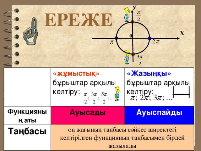 У  ЕРЕЖЕ Х 0 Функцияның аты «жұмыстық» бұрыштар арқылы келтіру: «Жазыңқы» бұрыштар арқылы келтіру: Ауысады Таңбасы Ауыспайды оң жағының таңбасы сәйкес ширектегі келтірілген функцияның таңбасымен бірдей жазылады 