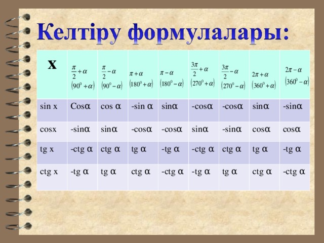 х sin x Cos α cosx cos α -sin α tg x sin α -ctg α ctg x -sin α sin α -cos α ctg α -tg α tg α tg α -cos α -cos α ctg α sin α -tg α -cos α sin α -sin α -ctg α -ctg α -tg α cos α ctg α -sin α tg α cos α tg α -tg α ctg α -ctg α 