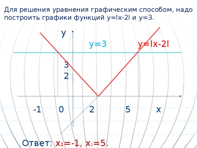 Для решения уравнения графическим способом, надо построить графики функций у=lх-2l и у=3.  у  у=3  у=lх-2l  3  2  -1 0 2 5 х Ответ: х 1 =-1, х 2 =5. 