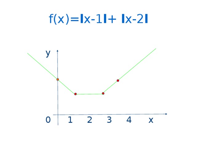 f(x)= l x-1 l + l x-2 l  у  0 1 2 3 4 х 
