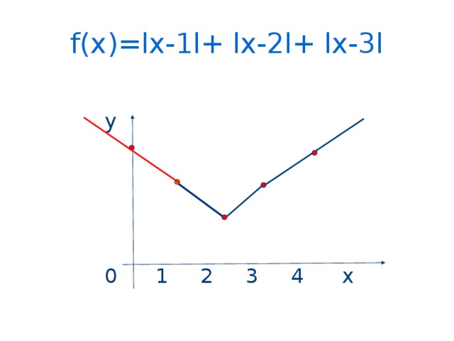f(x)=lx-1l+ lx-2l+ lx-3l  у  0 1 2 3 4 х 