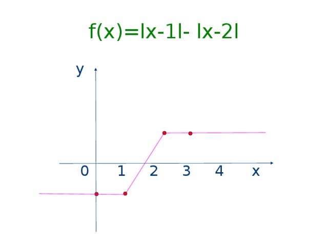 f(x)=lx-1l- lx-2l  у  0 1 2 3 4 х 