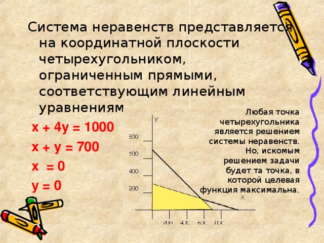 Система неравенств представляется на координатной плоскости четырехугольником, ограниченным прямыми, соответствующим линейным уравнениям  х + 4у =  1000  х + у =  700  х =  0  у =  0  Любая точка четырехугольника является решением системы неравенств. Но, искомым решением задачи будет та точка, в которой целевая функция максимальна.