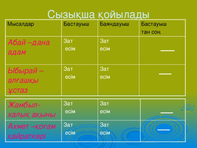 Сызықша қойылады Мысалдар Бастауыш Абай –дана адам Баяндауыш Зат Ыбырай –алғашқы ұстаз  есім Зат Зат Бастауыш тан соң Зат  есім есім есім Жамбыл- халық ақыны Зат Ахмет –қоғам қайраткері Зат  есім Зат есім Зат  есім есім 