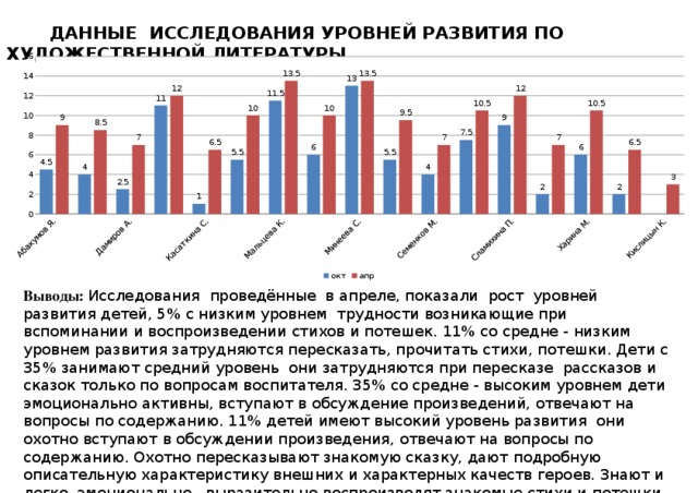    Данные исследования уровней развития по художественной литературы Выводы: Исследования проведённые в апреле, показали рост уровней развития детей, 5% с низким уровнем трудности возникающие при вспоминании и воспроизведении стихов и потешек. 11% со средне - низким уровнем развития затрудняются пересказать, прочитать стихи, потешки. Дети с 35% занимают средний уровень они затрудняются при пересказе рассказов и сказок только по вопросам воспитателя. 35% со средне - высоким уровнем дети эмоционально активны, вступают в обсуждение произведений, отвечают на вопросы по содержанию. 11% детей имеют высокий уровень развития они охотно вступают в обсуждении произведения, отвечают на вопросы по содержанию. Охотно пересказывают знакомую сказку, дают подробную описательную характеристику внешних и характерных качеств героев. Знают и легко, эмоционально, выразительно воспроизводят знакомые стихи и потешки.. 