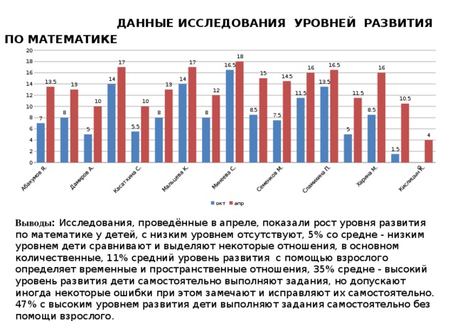  Данные исследования уровней развития по математике Выводы : Исследования, проведённые в апреле, показали рост уровня развития по математике у детей, с низким уровнем отсутствуют, 5% со средне - низким уровнем дети сравнивают и выделяют некоторые отношения, в основном количественные, 11% средний уровень развития с помощью взрослого определяет временные и пространственные отношения, 35% средне - высокий уровень развития дети самостоятельно выполняют задания, но допускают иногда некоторые ошибки при этом замечают и исправляют их самостоятельно. 47% с высоким уровнем развития дети выполняют задания самостоятельно без помощи взрослого. 