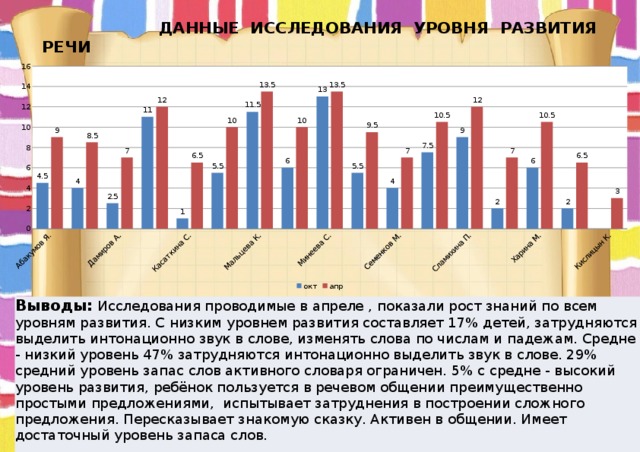  ДАННЫЕ ИССЛЕДОВАНИЯ УРОВНЯ РАЗВИТИЯ РЕЧИ Выводы:  Исследования проводимые в апреле , показали рост знаний по всем уровням развития. С низким уровнем развития составляет 17% детей, затрудняются выделить интонационно звук в слове, изменять слова по числам и падежам. Средне - низкий уровень 47% затрудняются интонационно выделить звук в слове. 29% средний уровень запас слов активного словаря ограничен. 5% с средне - высокий уровень развития, ребёнок пользуется в речевом общении преимущественно простыми предложениями, испытывает затруднения в построении сложного предложения. Пересказывает знакомую сказку. Активен в общении. Имеет достаточный уровень запаса слов. 