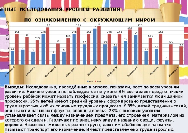 ДАННЫЕ ИССЛЕДОВАНИЯ УРОВНЕЙ РАЗВИТИЯ ПО ОЗНАКОМЛЕНИЮ С ОКРУЖАЮЩИМ МИРОМ Выводы : Исследования, проведённые в апреле, показали, рост по всем уровням развития. Низкого уровня не наблюдается не у кого, 6% составляет средне-низкий уровень ребёнок может назвать профессии, сказать чем занимаются люди данной профессии. 35% детей имеют средний уровень сформировано представление о труде взрослых и об их основных трудовых процессах. У 35% детей средне-высокий, они знают и называют фрукты, овощи, деревья. 23% с высоким уровнем устанавливает связь между назначением предмета, его строением, материалом из которого он сделан. Различают по внешнему виду и названию овощи, фрукты, деревья. Называют животных разных групп, дают им обобщающие названия. Называют транспорт его назначение. Имеют представление о труде взрослых. Называют времена года и их отличительные признаки. 