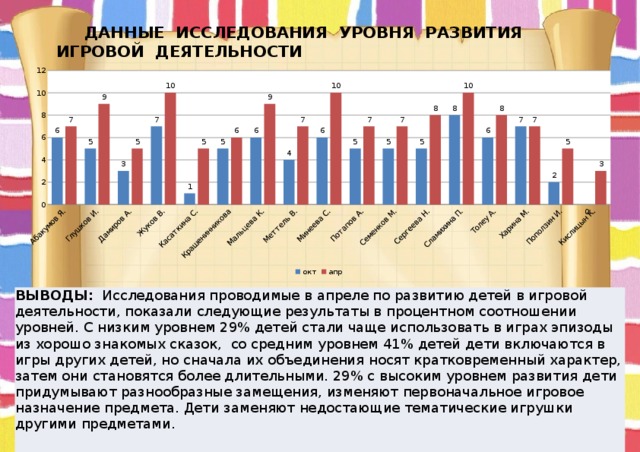  ДАННЫЕ ИССЛЕДОВАНИЯ УРОВНЯ РАЗВИТИЯ ИГРОВОЙ ДЕЯТЕЛЬНОСТИ ВЫВОДЫ: Исследования проводимые в апреле по развитию детей в игровой деятельности, показали следующие результаты в процентном соотношении уровней. С низким уровнем 29% детей стали чаще использовать в играх эпизоды из хорошо знакомых сказок, со средним уровнем 41% детей дети включаются в игры других детей, но сначала их объединения носят кратковременный характер, затем они становятся более длительными. 29% с высоким уровнем развития дети придумывают разнообразные замещения, изменяют первоначальное игровое назначение предмета. Дети заменяют недостающие тематические игрушки другими предметами. 