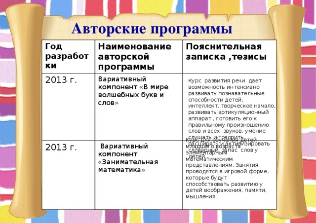  Авторские программы Год разработки Наименование авторской программы 2013 г. Пояснительная Вариативный компонент «В мире волшебных букв и слов» 2013 г. записка ,тезисы  Вариативный компонент «Занимательная математика» Курс развития речи дает возможность интенсивно развивать познавательные способности детей, интеллект, творческое начало, развивать артикуляционный аппарат , готовить его к правильному произношению слов и всех звуков, умение слушать и говорить, расширять и активизировать словарный запас слов у детей . Курс для обучения детей младшего возраста элементарным математическим представлениям.  Занятия проводятся в игровой форме, которые будут способствовать развитию у детей воображения, памяти, мышления . 
