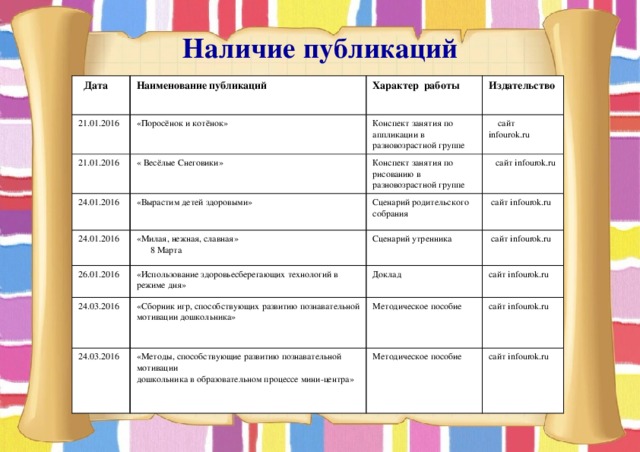 Наличие публикаций  Дата Наименование публикаций 21.01.2016 21.01.2016 Характер работы «Поросёнок и котёнок» 24.01.2016 « Весёлые Снеговики» Конспект занятия по аппликации в разновозрастной группе Издательство  сайт infourok.ru 24.01.2016 Конспект занятия по «Вырастим детей здоровыми» «Милая, нежная, славная» рисованию в разновозрастной группе Сценарий родительского собрания  сайт infourok.ru 26.01.2016  сайт infourok.ru  8 Марта Сценарий утренника «Использование здоровьесберегающих технологий в режиме дня» 24.03.2016  сайт infourok.ru Доклад «Сборник игр, способствующих развитию познавательной мотивации дошкольника» 24.03.2016 сайт infourok.ru «Методы, способствующие развитию познавательной мотивации   Методическое пособие сайт infourok.ru дошкольника в образовательном процессе мини-центра» Методическое пособие   сайт infourok.ru 