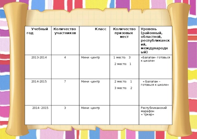  Учебный год Количество  2013-2014  4  Класс участников  2014-2015 Количество Мини -центр  2014- 2015  7 призовых Уровень (районный, областной, республиканский, международный) Мини -центр  1 место: 3  3 Мини -центр «Балапан- готовься к школе»  2 место: 1 мест  « Балапан –  2 место: 1  3 место: 2 готовься к школе» Республиканский марафон « Үркер» 