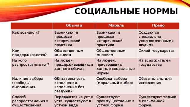 Социальные нормы Обычаи Как возникли? Кем поддерживаются? Мораль Возникают в процессе исторической практики Общественным мнением На кого распространяются? Возникают в процессе исторической практики Право Создаются специально уполномоченными людьми Общественным мнением На людей, придерживающихся данного обычая Наличие выбора (свободы) выполнения Силой государства На людей, присвоивших данные социальные нормы Обязательность исполнения, исполнение без раздумий Способ распространения и существования На всех жителей государства Свобода выбора (моральный выбор) Передаются из уст в уста, существуют в устном виде Обязательны для исполнения Существуют преимущественно в устной форме Существуют только в письменной форме 