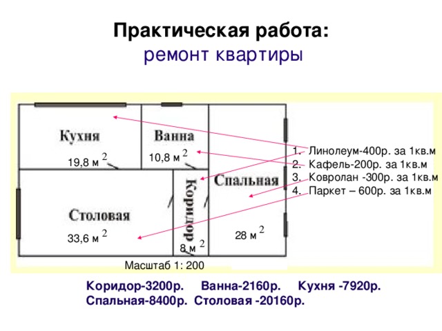 Практическая работа:   ремонт квартиры Линолеум-400р. за 1кв.м Кафель-200р. за 1кв.м Ковролан -300р. за 1кв.м Паркет – 600р. за 1кв.м 10,8 м 19,8 м 28 м 33,6 м 8 м Масштаб 1: 200 Коридор-3200р. Ванна-2160р. Кухня -7920р. Спальная-8400р. Столовая -20160р.  