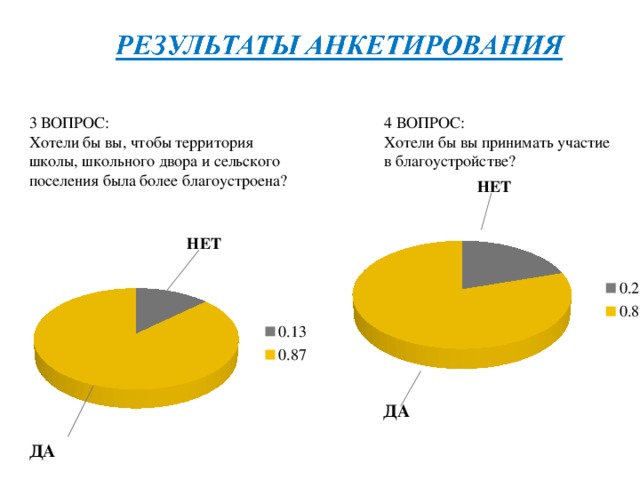 НЕТ НЕТ 3 ВОПРОС: 4 ВОПРОС: Хотели бы вы, чтобы территория Хотели бы вы принимать участие в благоустройстве? школы, школьного двора и сельского поселения была более благоустроена? ДА ДА 