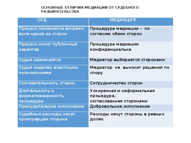 ОСНОВНЫЕ ОТЛИЧИЯ МЕДИАЦИИ ОТ СУДЕБНОГО РАЗБИРАТЕЛЬСТВА  СУД Процесс начинается вопреки воле одной из сторон  МЕДИАЦИЯ Процедура медиации – по согласию обеих сторон Процесс носит публичный характер Процедура медиации конфиденциальна Судья назначается Медиатор выбирается сторонами Судья наделен властными полномочиями Медиатор не выносит решений по спору Состязательность сторон Сотрудничество сторон Длительность и формализованность процедуры Ускоренная и неформальная процедура, Принудительное исполнение согласованная сторонами Добровольное исполнение Судебные расходы несет проигравшая сторона Расходы несут стороны в равных долях Различия в традиционном и альтернативном способах разрешения споров.  