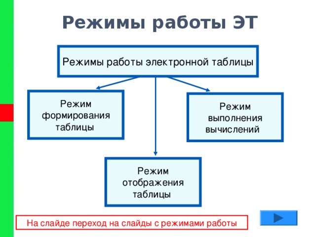 Укажите режим. Основные режимы работы электронных таблиц. Таблица 9 класс режим формирования режим отображения режим. Укажи режимы работы электронных таблиц. Указать режимы создания и просмотра таблицы.