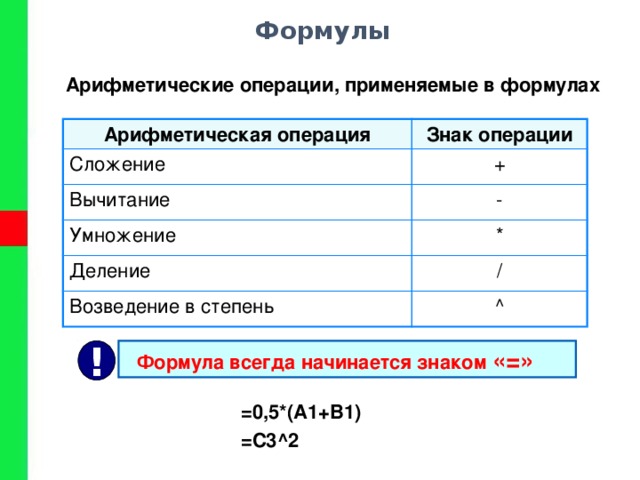 Формулы Арифметические операции, применяемые в формулах Арифметическая операция Знак операции Сложение + Вычитание Умножение - * Деление / Возведение в степень ^  Формула всегда начинается знаком «=» ! =0,5*(А1+В1) =С3^2 