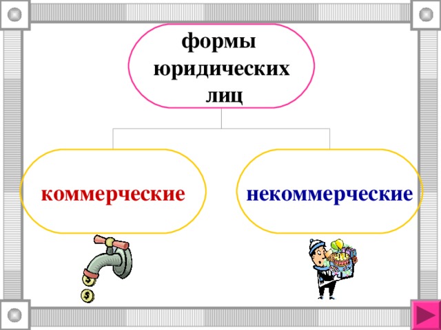 формы юридических  лиц коммерческие некоммерческие 