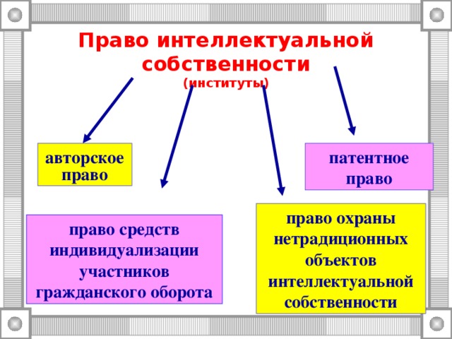 Институт собственности в рф сложный план