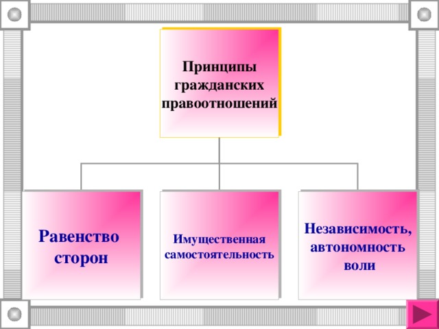 Принципы гражданских правоотношений Равенство сторон Имущественная самостоятельность Независимость, автономность  воли 