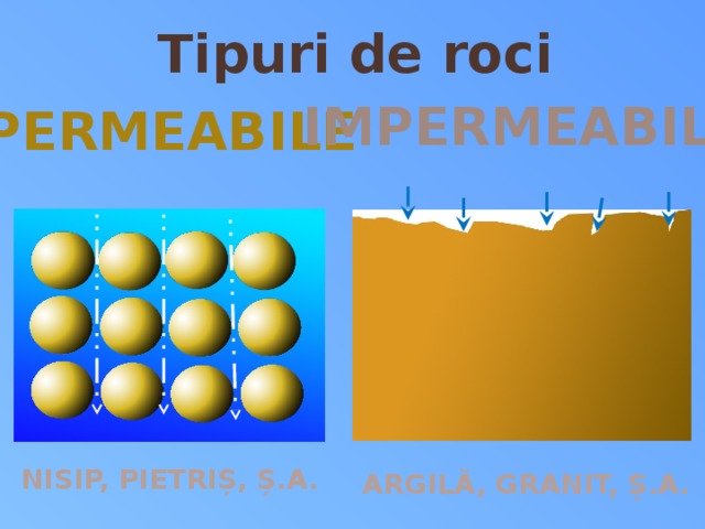  Tipuri de roci IMPERMEABILE PERMEABILE NISIP, PIETRIȘ, Ș.A. ARGILĂ, GRANIT, Ș.A. 