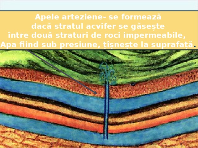 Apele arteziene- se formează dacă stratul acvifer se găsește între două straturi de roci impermeabile, Apa fiind sub presiune, țîșnește la suprafață . 