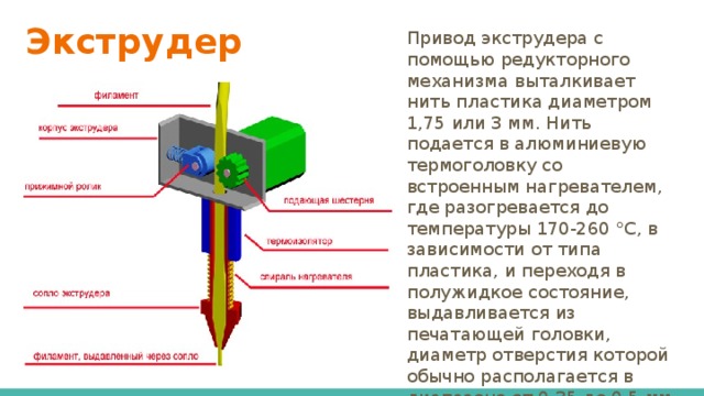 Экструдер Привод экструдера с помощью редукторного механизма выталкивает нить пластика диаметром 1,75 или 3 мм. Нить подается в алюминиевую термоголовку со встроенным нагревателем, где разогревается до температуры 170-260 °С, в зависимости от типа пластика, и переходя в полужидкое состояние, выдавливается из печатающей головки, диаметр отверстия которой обычно располагается в диапазоне от 0,35 до 0,5 мм 