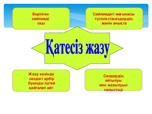 Сөйлемдегі мағынасы түсініксізсөздердің мәнін анықта Берілген сөйлемді оқы  Сөздердің  айтылуы мен жазылуын  салыстыр  Жазу кезінде  сөздегі әрбір  буынды іштей  қайталап айт  