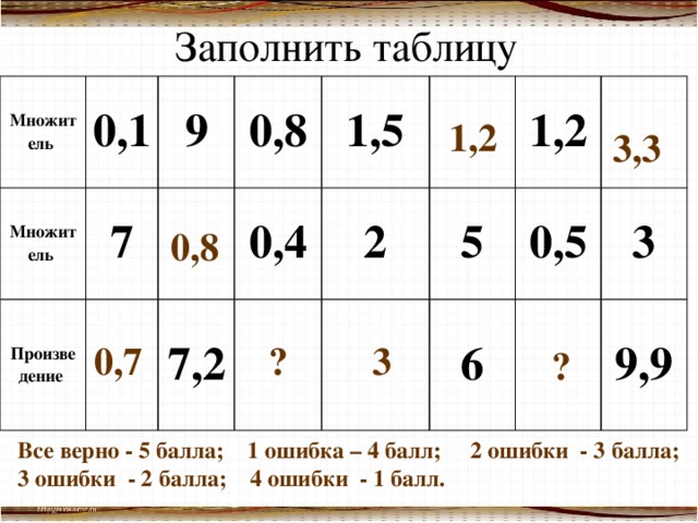 Заполнить таблицу Множитель Множитель 0,1 9 7 Произведение 0,8 1,5 0,4 7,2 2 1,2 5 0,5 6 3 9,9 1,2 3,3 0,8 0,7 ? 3 ? Все верно - 5 балла; 1 ошибка – 4 балл; 2 ошибки - 3 балла; 3 ошибки - 2 балла; 4 ошибки - 1 балл.