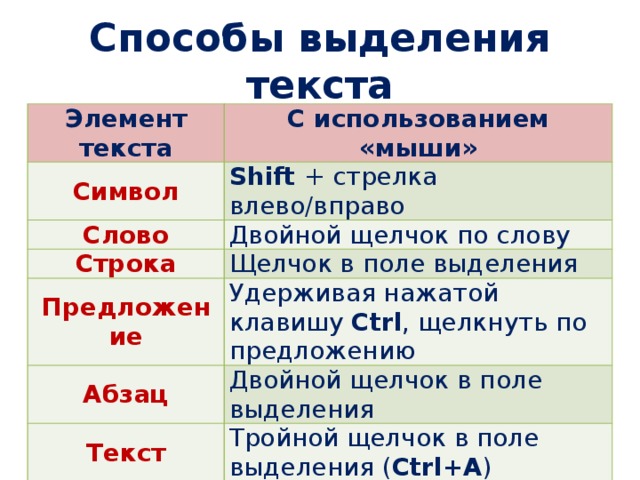 Выделенная область текста. Способы выделения текста. Способы выделения фрагментов. Способы выделения слова в тексте. Способы выделения отдельных частей текста.