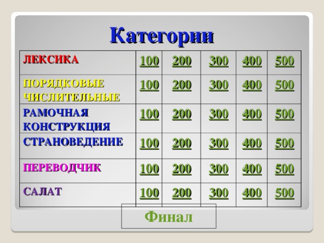    Категории ЛЕКСИКА 10 0 ПОРЯДКОВЫЕ ЧИСЛИТЕЛЬНЫЕ 10 0 20 0 РАМОЧНАЯ КОНСТРУКЦИЯ 10 0 СТРАНОВЕДЕНИЕ 30 0 20 0 40 0 20 0 30 0 10 0 ПЕРЕВОДЧИК 20 0 40 0 50 0 30 0 САЛАТ 10 0 30 0 40 0 50 0 20 0 10 0 40 0 50 0 30 0 20 0 50 0 40 0 30 0 50 0 40 0 50 0 Финал 