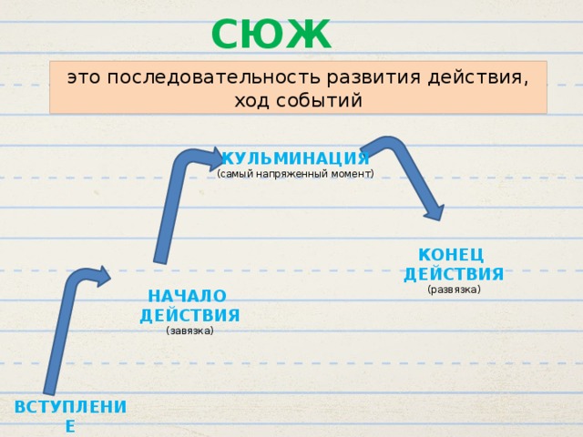 Развитие действия это. Начало развития действия. Развитие действия ход событий. Начало завязка развязка конец. Последовательность развития сюжета.