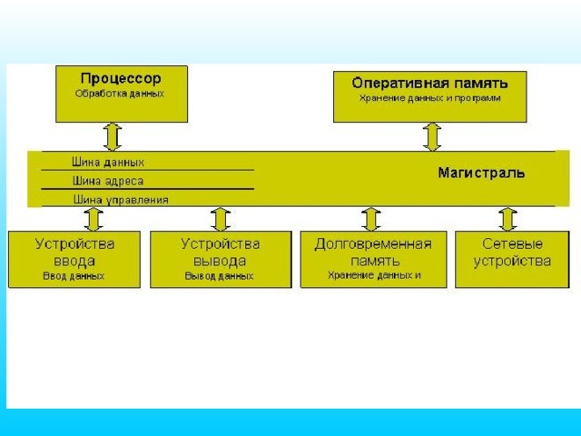 Дана схема информационного обмена между устройствами компьютера где номерами 1 4 обозначены