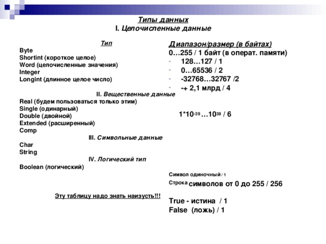 Типы данных  I. Целочисленные данные Тип Byte Shortint (короткое целое) Word (целочисленные значения) Integer Longint (длинное целое число)   II. Вещественные данные Real (будем пользоваться только этим) Single (одинарный) Double (двойной) Extended (расширенный) Comp  III. Символьные данные Char String  IV. Логический тип Boolean (логический)     Эту таблицу надо знать наизусть!!!   Диапазон/размер (в байтах) 0…255 / 1 байт (в операт. памяти) 128…127 / 1 0…65536 / 2 -32768…32767 /2 -+ 2,1 млрд / 4    1*10 -39 …10 38 / 6       Символ одиночный / 1 Строка  символов от 0 до 255 / 256  True - истина / 1 False (ложь) / 1  