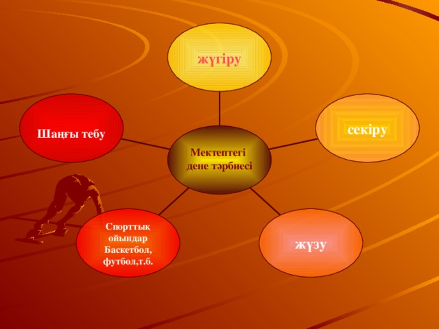 жүгіру Шаңғы тебу секіру Мектептегі дене тәрбиесі  Спорттық ойындар Баскетбол, футбол,т.б. жүзу 