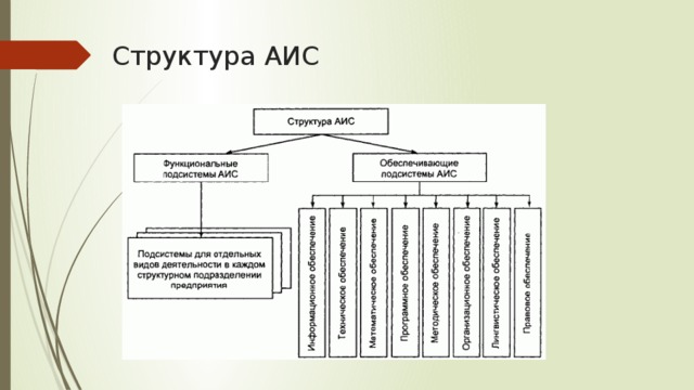 Структура аис схема