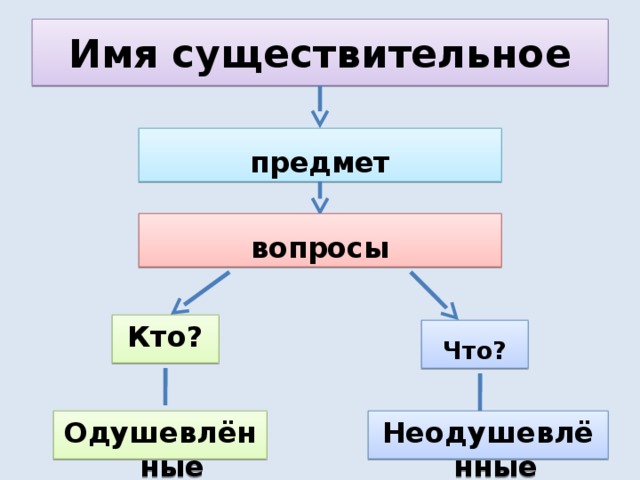 Имя существительное на какие вопросы. На какие вопросы отвечает имя существительное. Имя существительное вопросы. Вопросы имени существительного. Имена существительные вопросы.