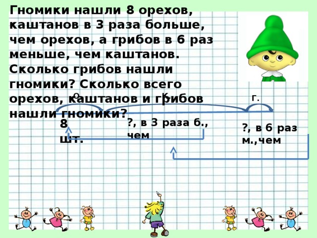 Гномики нашли 8 орехов, каштанов в 3 раза больше, чем орехов, а грибов в 6 раз меньше, чем каштанов. Сколько грибов нашли гномики? Сколько всего орехов, каштанов и грибов нашли гномики? О. К. Г. 8 шт. ?, в 3 раза б., чем ?, в 6 раз м.,чем 1)8*3=24(шт.) – каштанов; 2)24:6=4(шт.) – грибов; 3)8+24+4=36(шт.) – всего запасов. 