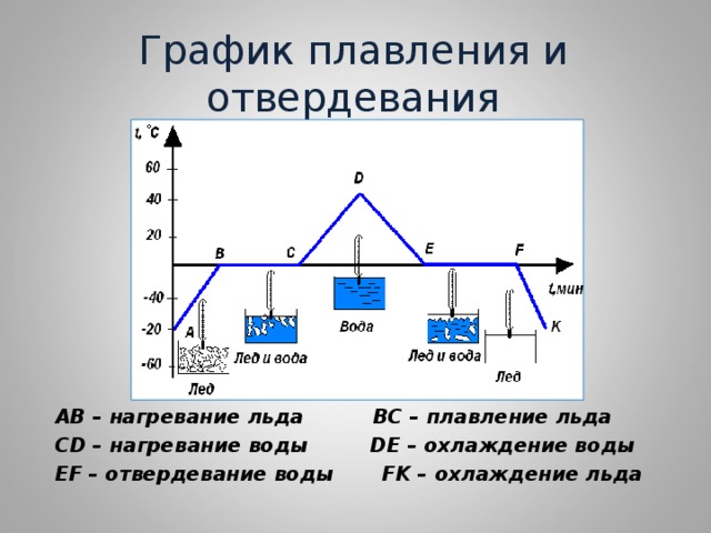 График нагревания вещества