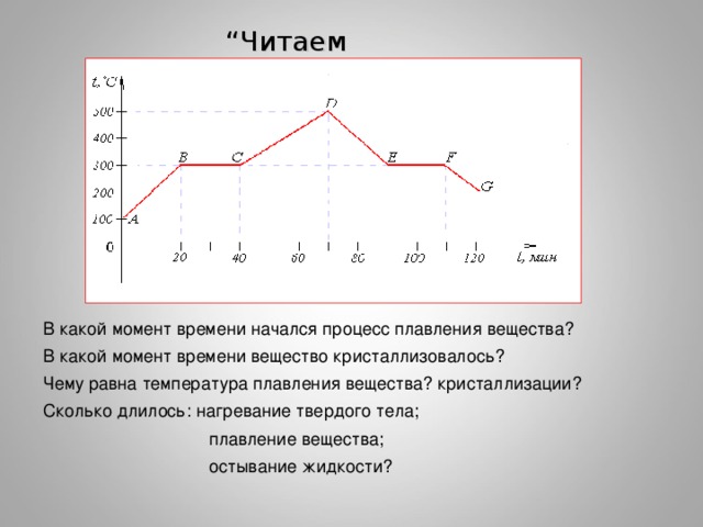 На рисунке 5 представлен график плавления и кристаллизации нафталина