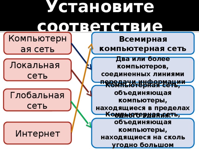 Установите соответствие Компьютерная сеть Всемирная компьютерная сеть Два или более компьютеров, соединенных линиями передачи информации Локальная сеть Компьютерная сеть, объединяющая компьютеры, находящиеся в пределах одного здания. Глобальная сеть Компьютерная сеть, объединяющая компьютеры, находящиеся на сколь угодно большом расстоянии. Интернет 